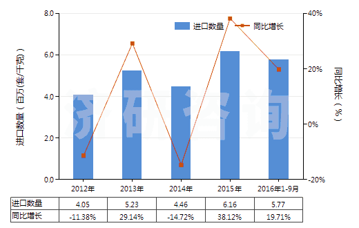 2012-2016年9月中國電子膨脹閥(HS84818031)進(jìn)口量及增速統(tǒng)計